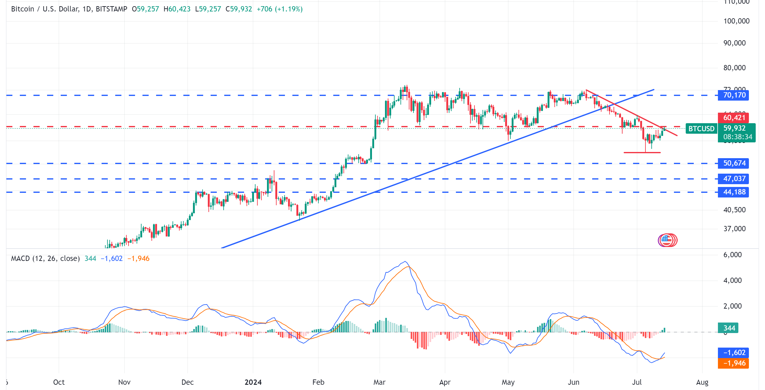 تحديث تحليل البيتكوين Bitcoin